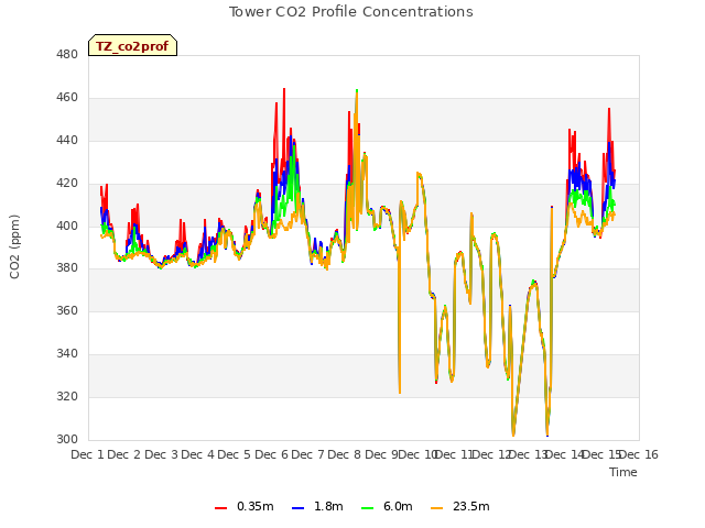 plot of Tower CO2 Profile Concentrations