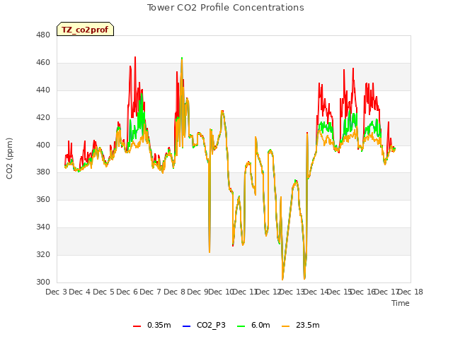 plot of Tower CO2 Profile Concentrations