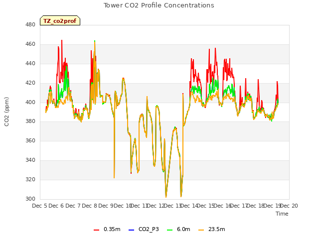 plot of Tower CO2 Profile Concentrations