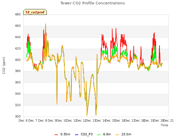 plot of Tower CO2 Profile Concentrations