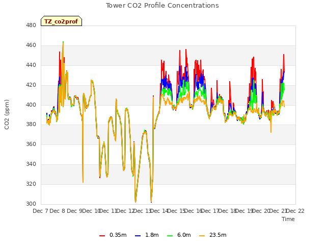 plot of Tower CO2 Profile Concentrations