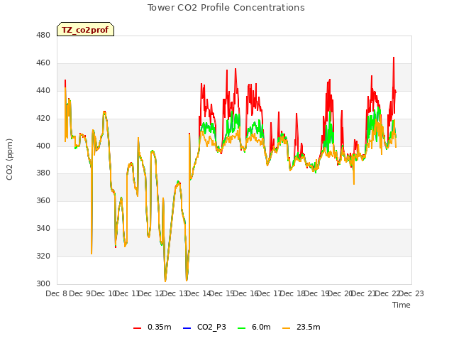 plot of Tower CO2 Profile Concentrations