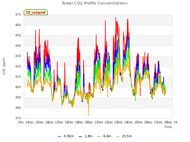 plot of Tower CO2 Profile Concentrations