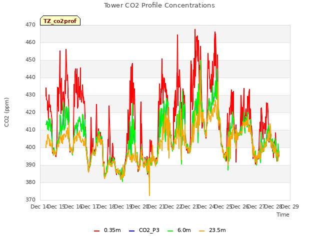 plot of Tower CO2 Profile Concentrations