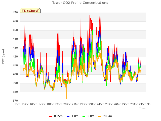 plot of Tower CO2 Profile Concentrations