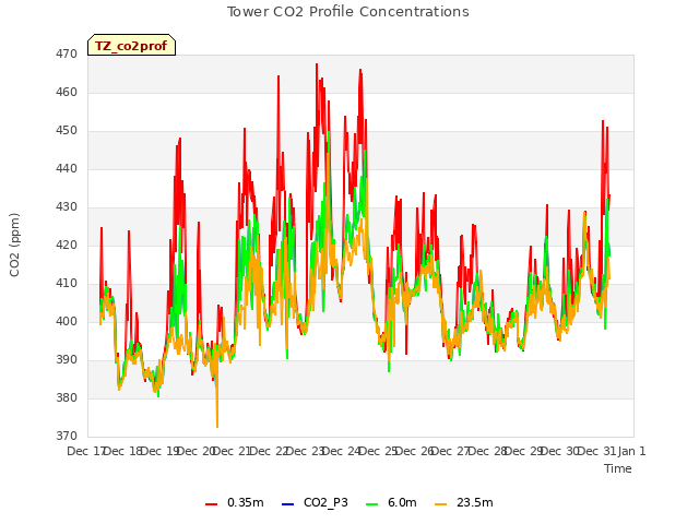 plot of Tower CO2 Profile Concentrations