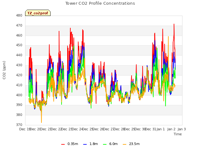 plot of Tower CO2 Profile Concentrations