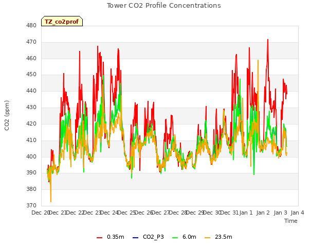 plot of Tower CO2 Profile Concentrations