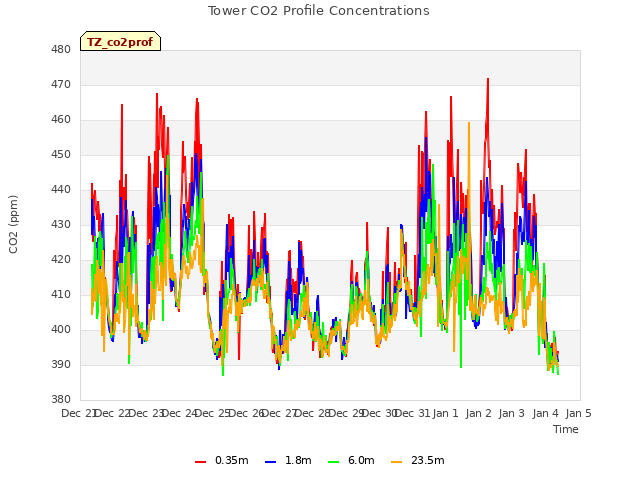 plot of Tower CO2 Profile Concentrations