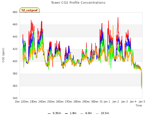 plot of Tower CO2 Profile Concentrations