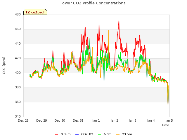 plot of Tower CO2 Profile Concentrations