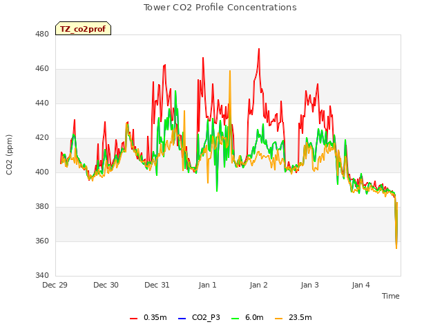 plot of Tower CO2 Profile Concentrations