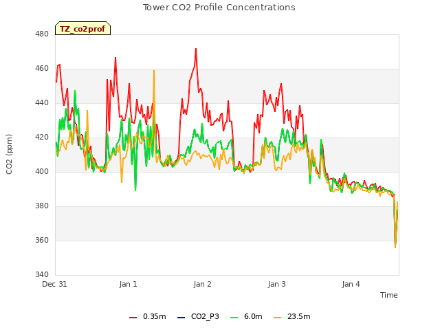 plot of Tower CO2 Profile Concentrations