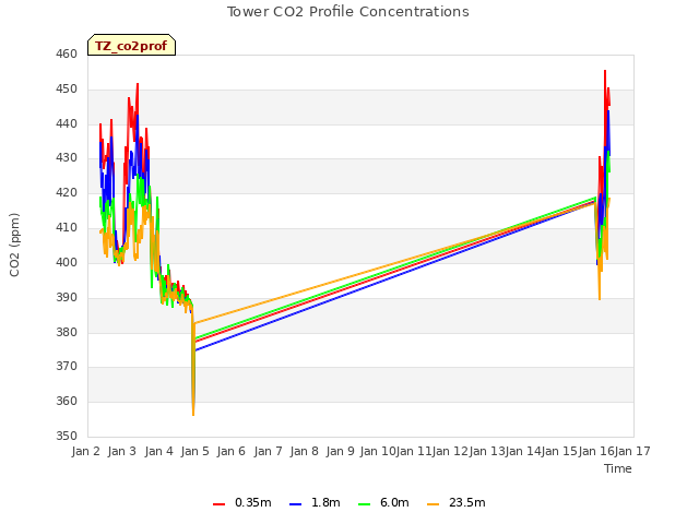 plot of Tower CO2 Profile Concentrations