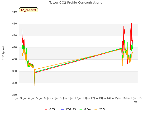 plot of Tower CO2 Profile Concentrations