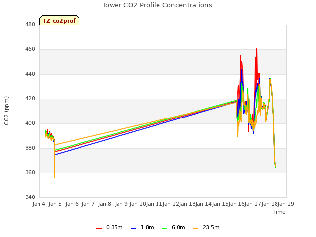 plot of Tower CO2 Profile Concentrations