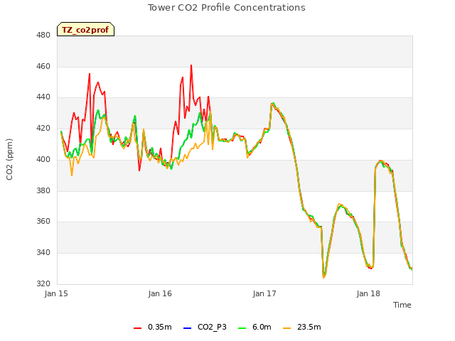 plot of Tower CO2 Profile Concentrations