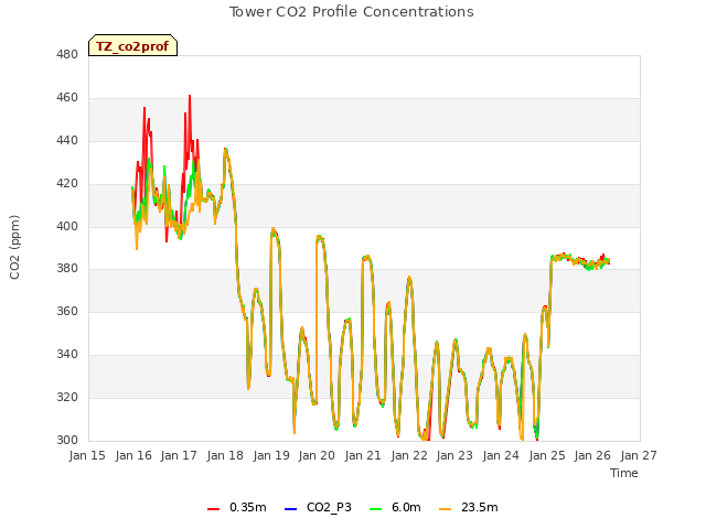 plot of Tower CO2 Profile Concentrations