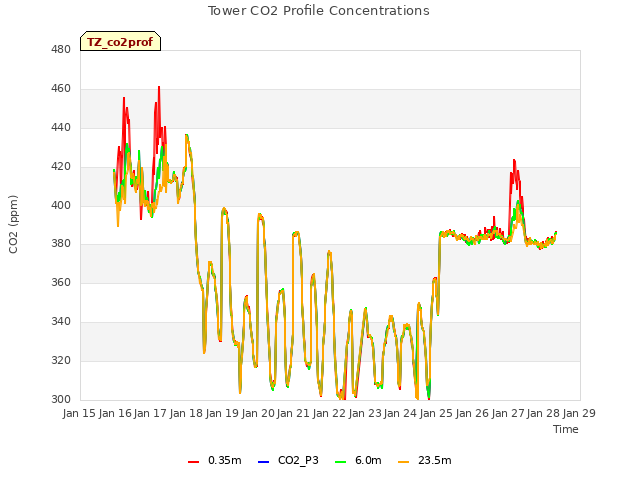 plot of Tower CO2 Profile Concentrations