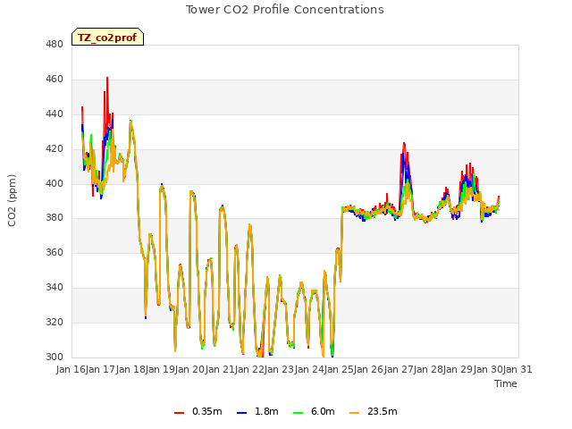 plot of Tower CO2 Profile Concentrations