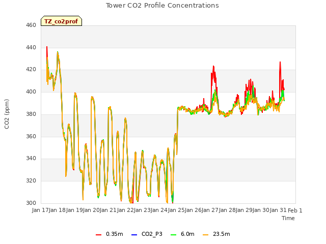 plot of Tower CO2 Profile Concentrations