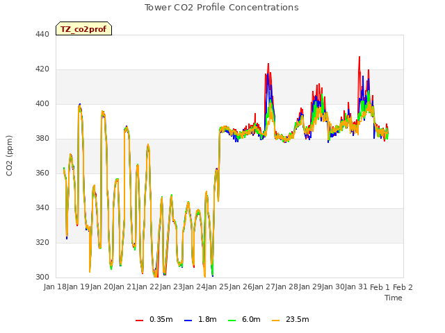 plot of Tower CO2 Profile Concentrations