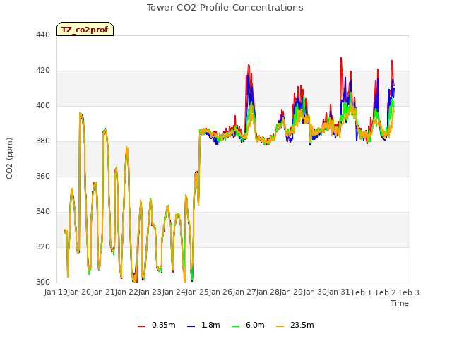 plot of Tower CO2 Profile Concentrations