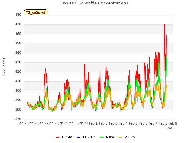 plot of Tower CO2 Profile Concentrations