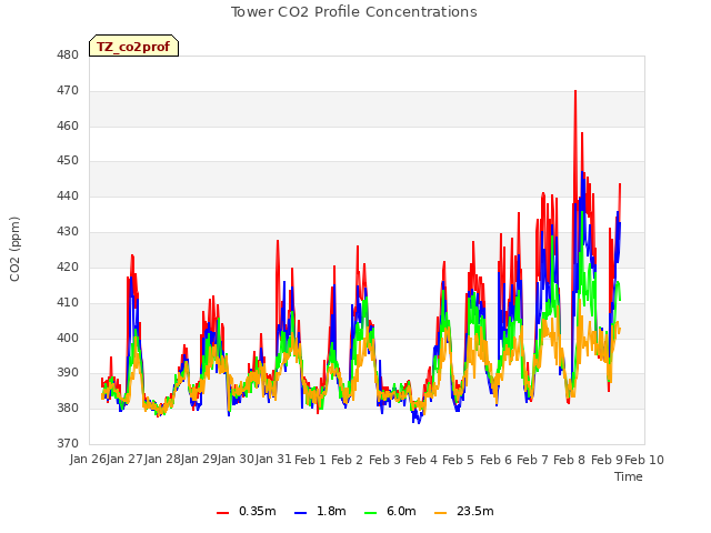 plot of Tower CO2 Profile Concentrations