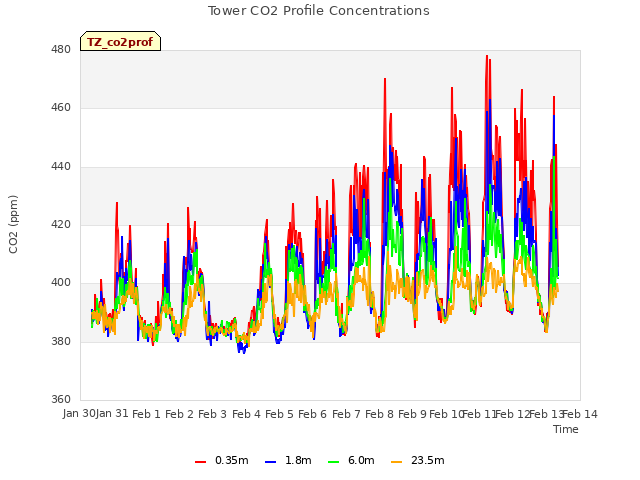 plot of Tower CO2 Profile Concentrations