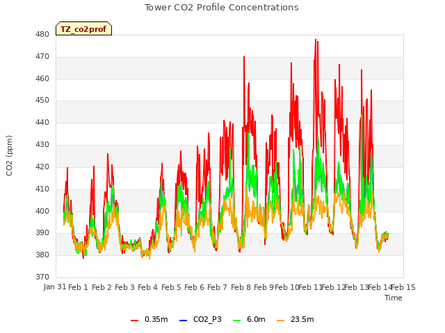plot of Tower CO2 Profile Concentrations