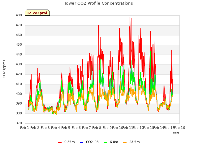 plot of Tower CO2 Profile Concentrations