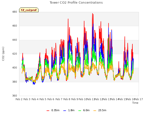 plot of Tower CO2 Profile Concentrations