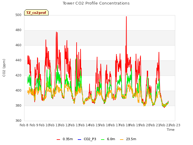 plot of Tower CO2 Profile Concentrations