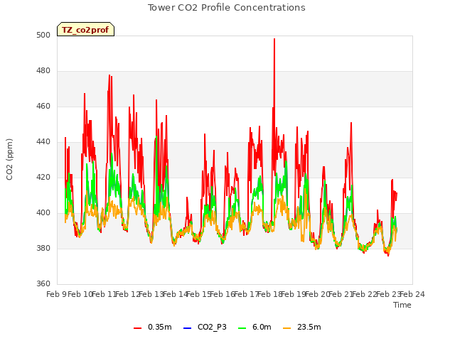 plot of Tower CO2 Profile Concentrations