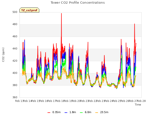 plot of Tower CO2 Profile Concentrations