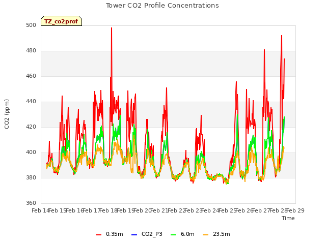 plot of Tower CO2 Profile Concentrations