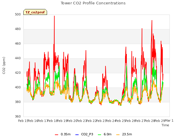 plot of Tower CO2 Profile Concentrations