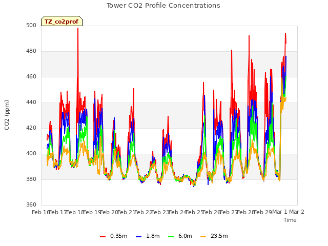 plot of Tower CO2 Profile Concentrations