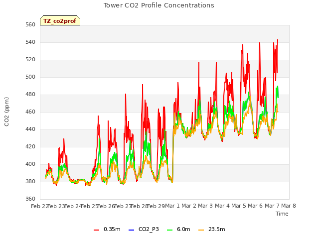 plot of Tower CO2 Profile Concentrations