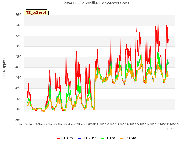 plot of Tower CO2 Profile Concentrations