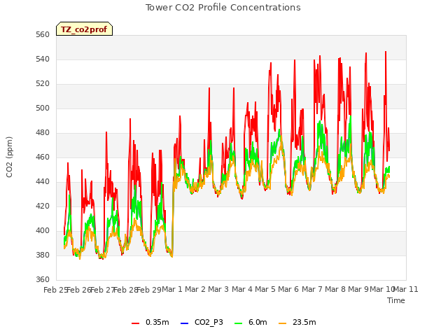 plot of Tower CO2 Profile Concentrations