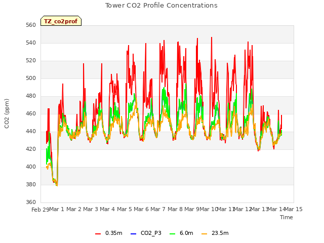 plot of Tower CO2 Profile Concentrations