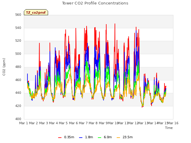 plot of Tower CO2 Profile Concentrations