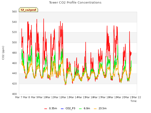 plot of Tower CO2 Profile Concentrations