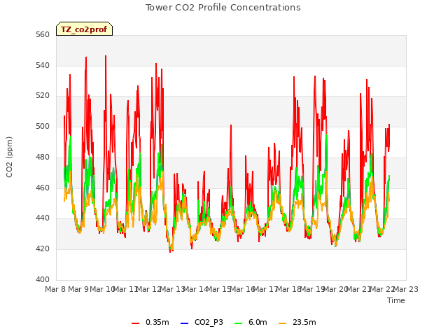 plot of Tower CO2 Profile Concentrations