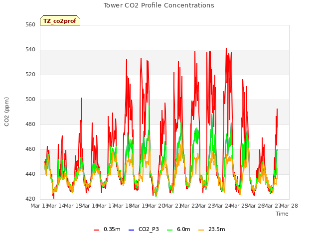 plot of Tower CO2 Profile Concentrations