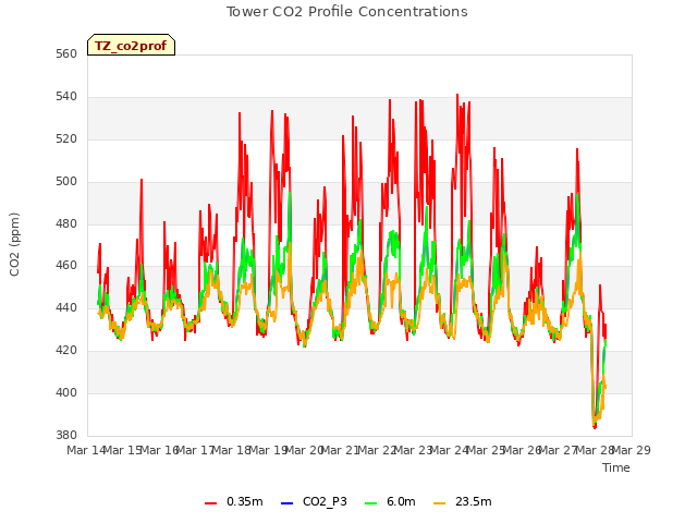 plot of Tower CO2 Profile Concentrations