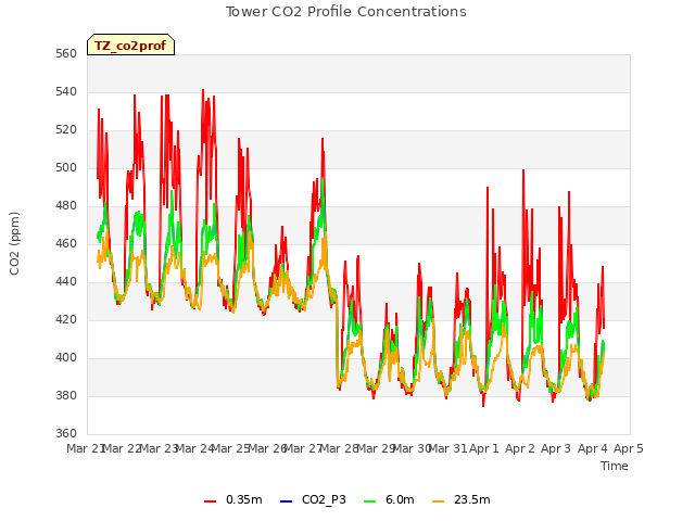 plot of Tower CO2 Profile Concentrations