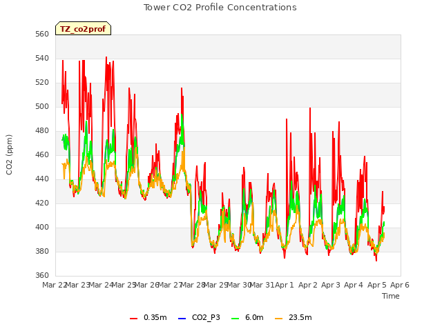 plot of Tower CO2 Profile Concentrations